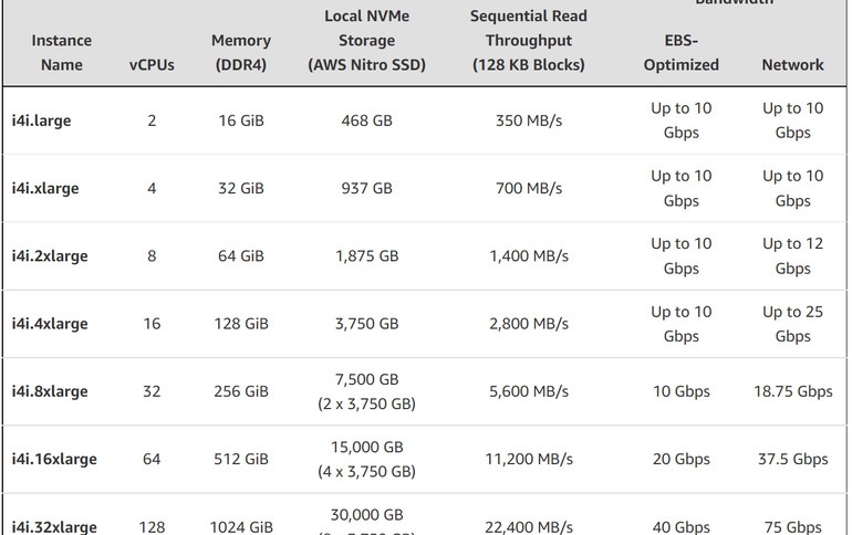 Intel Powers New Amazon EC2 I4i Instances