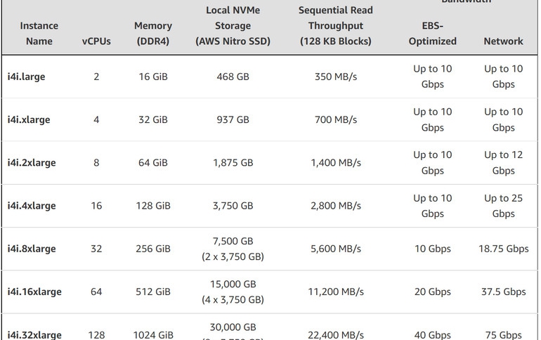 Intel Powers New Amazon EC2 I4i Instances