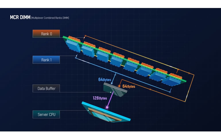 SK hynix Develops MCR DIMM – World’s Fastest Server Memory Module