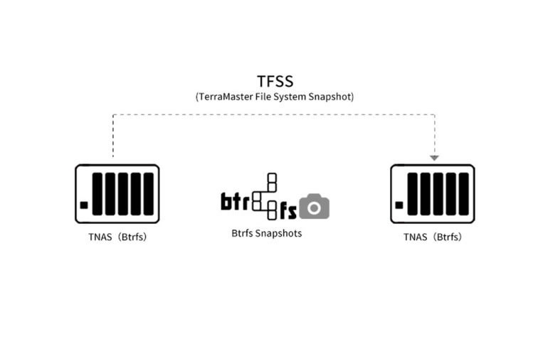 TerraMaster File System Snapshot Disaster Recover Tool Launched