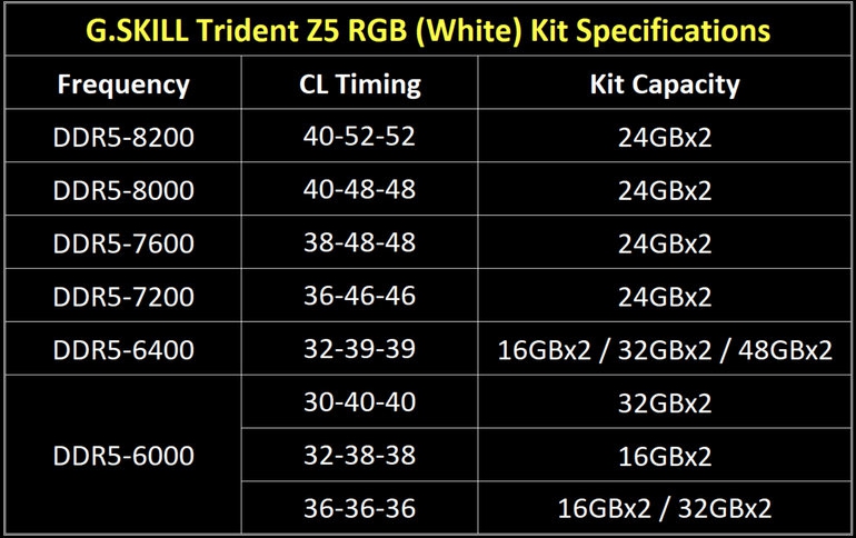 G.SKILL Releases White Trident Z5 RGB Series DDR5 Memory Up to DDR5-8200 24GBx2