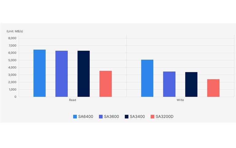 Synology launches highly scalable SA6400 to build the ultimate private cloud for business