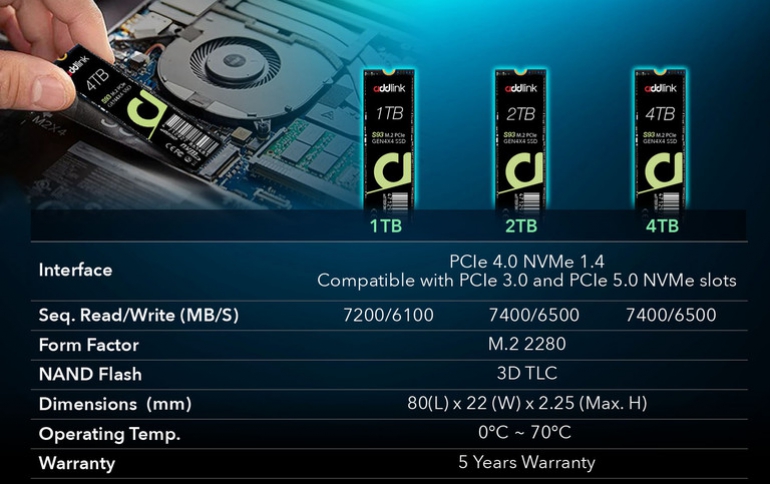  addlink Launches Budget-Friendly S93 M.2 PCIe 4.0 SSD for Laptops: Boasting Speeds of 7400 MB/s