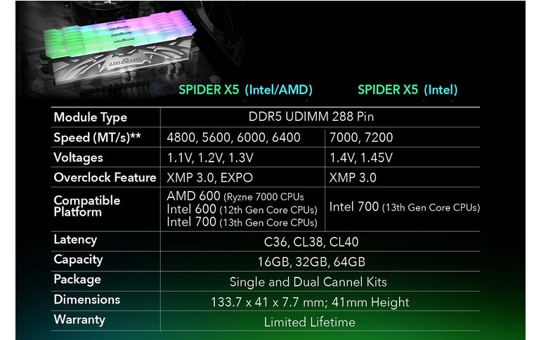 addlink's Spider X5 RGB DDR5 RAM Hits New Speeds of Up to DDR5-7200 and Optimized DDR5-6400 for AMD Platforms