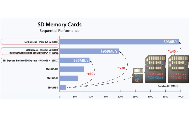 microSD Express memory cards to boost up to 2GB/s data transfers