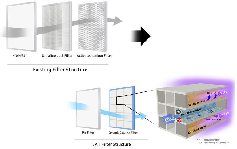 Samsung Introduces Easily Regenerable Air Purification Filter Technology Applying Photocatalysts