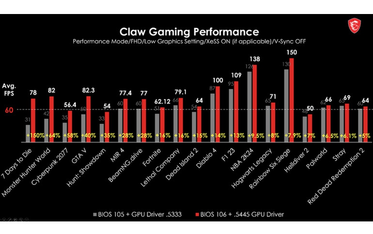 The MSI Claw Gaming Handheld Achieves Significant Gaming Performance Improvements Through New BIOS and GPU Drivers.