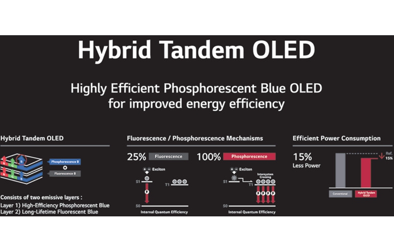 LG Display Becomes Worlds First to Verify Commercialization of Blue Phosphorescent OLED Panels