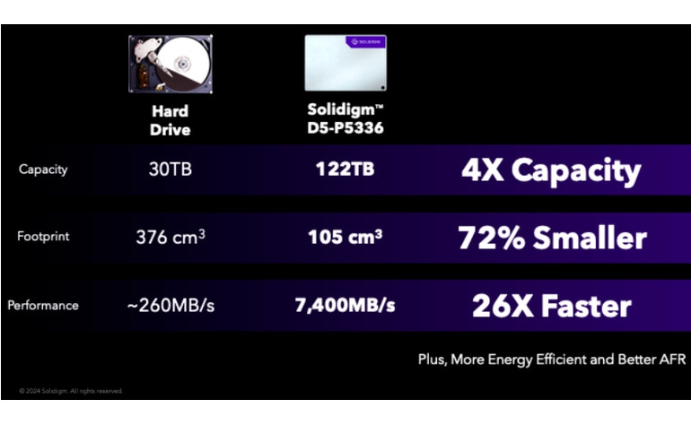 Solidigm Commemorates the World’s Highest Capacity PCIe SSD with 122 Day
