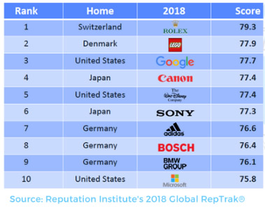 Rolex, Lego and Google Top Reputation Institute's 2018 Corporate Study | CdrInfo.com