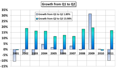 The quarter’s change in total shipments from last quarter increased 16.7%, above the ten-year average of 13.9% (Jon Peddie Research)