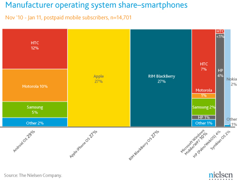 Smartphone Operating System